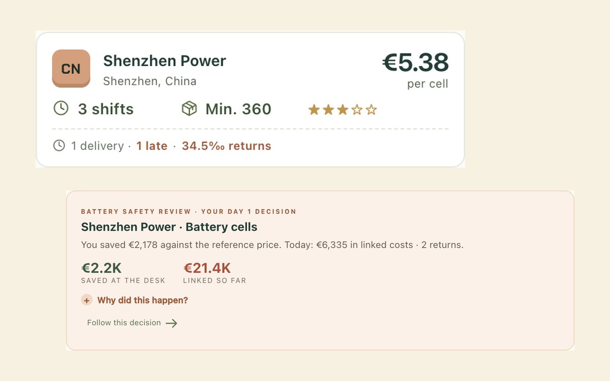 The Shenzhen Power supplier card at €5.38 a cell, and the day-22 report card linking €21.4K of costs to the €2.2K saved